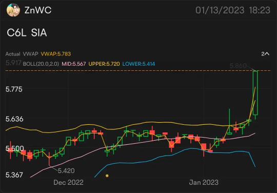 Weekly Buzz: Stock market continued to heat up as inflation cooled off