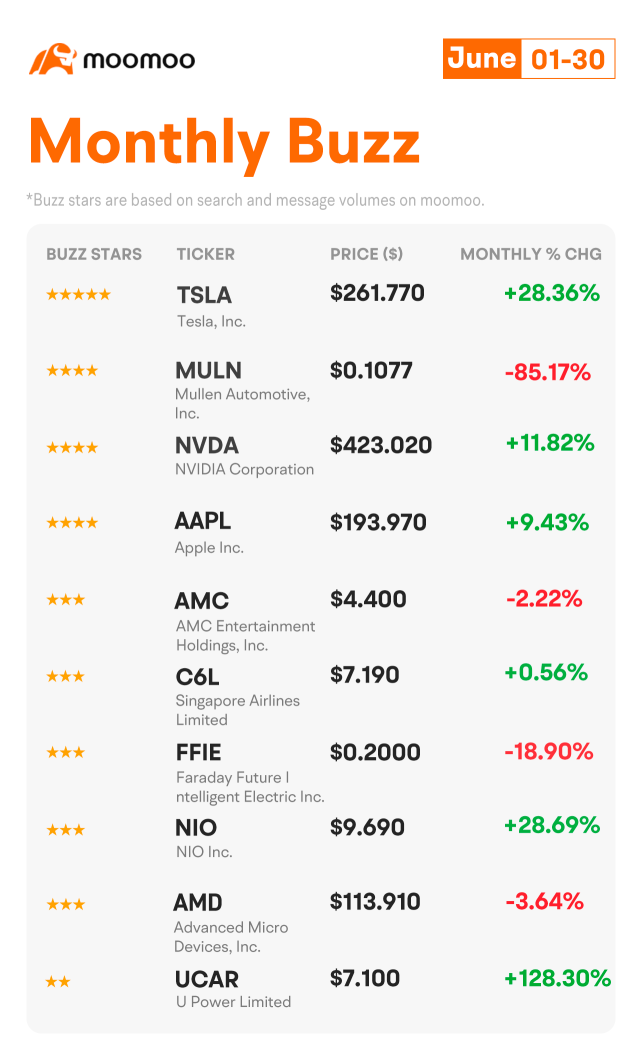 Monthly Buzz: Half year ends up well