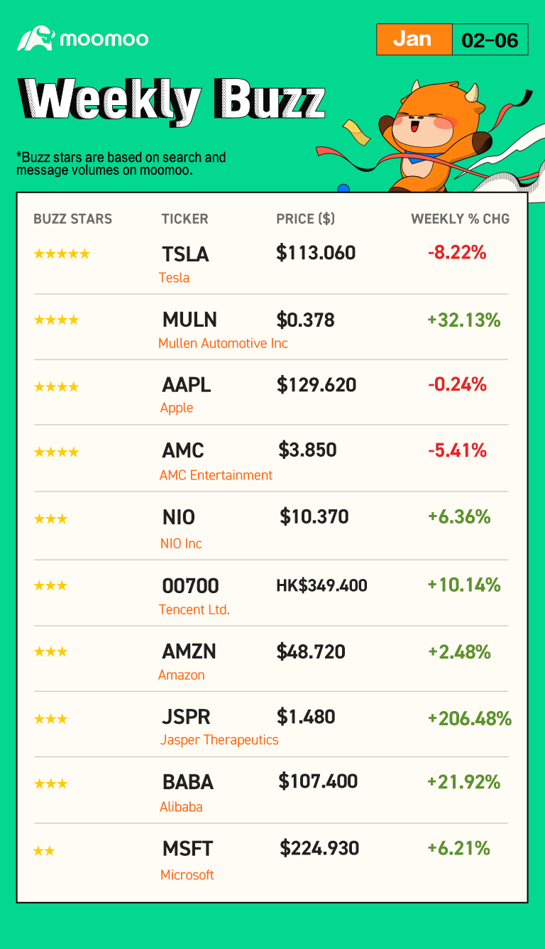 Spoiler:  At the end of this post, there is a chance for you to win points! Happy Monday, mooers! Welcome back to Weekly Buzz, where we review the news, performance, and community sentiment of the selected buzzing stocks on the moomoo platform based on search and message volumes of last week (Nano caps are excluded).  Make Your Choices Buzzing Stocks List & Mooers Comments The US market ended the first week of 2023 on a high - thanks to a sha...