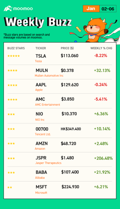 Weekly Buzz: The stock market was off to a great start