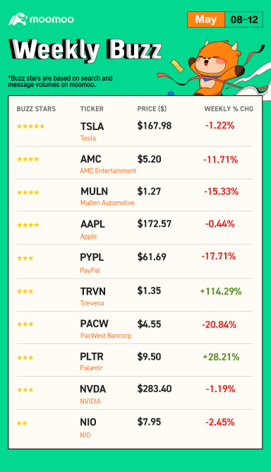 Weekly Buzz: Earnings season in full swing