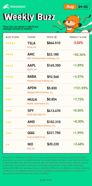 Weekly Buzz:  "meme stock" mania has come