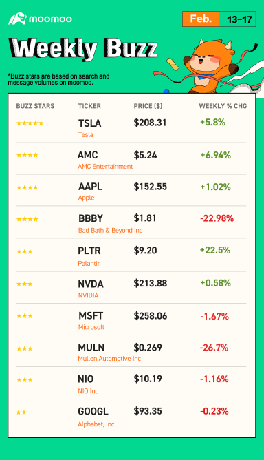 Weekly Buzz: A volatile week with a flat end