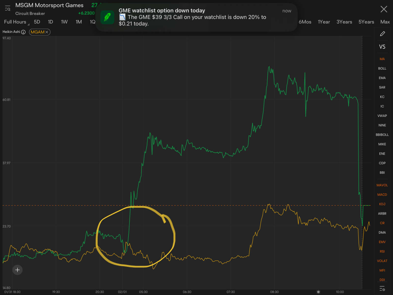 Spoiler: [Gift] At the end of this post, there is a chance for you to win points! Happy Monday, mooers! Welcome back to Weekly Buzz, where we review the news, performance, and community sentiment of the selected buzzing stocks on the moomoo platform based on search and message volumes of last week! (Nano caps are excluded.) Make Your Choices Buzzing Stocks List & Mooers Comments What an amazing week! Fed announced a smaller rate rise on Wednesday as inflation cooled...