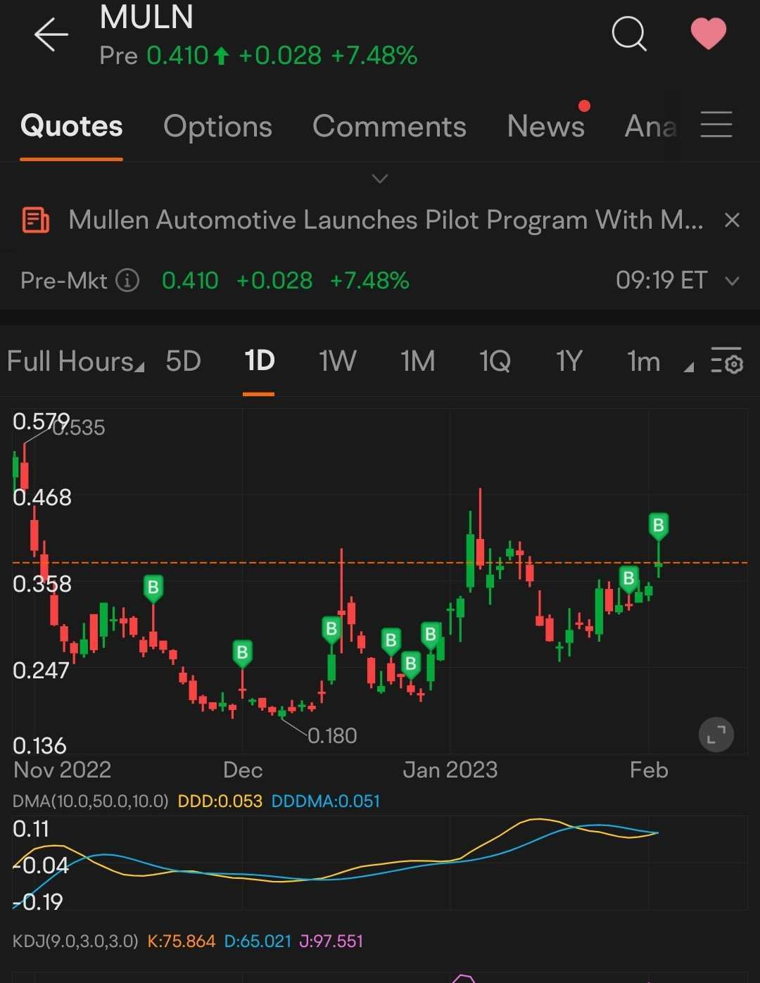 Spoiler: [Gift] At the end of this post, there is a chance for you to win points! Happy Monday, mooers! Welcome back to Weekly Buzz, where we review the news, performance, and community sentiment of the selected buzzing stocks on the moomoo platform based on search and message volumes of last week! (Nano caps are excluded.) Make Your Choices Buzzing Stocks List & Mooers Comments What an amazing week! Fed announced a smaller rate rise on Wednesday as inflation cooled...