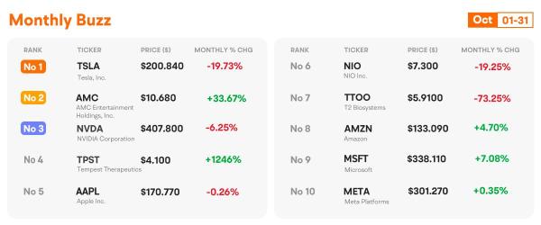 Moo Community Spotlight: October ends mixed as treasury yields stay in focus