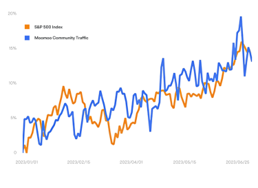 2023 Half-Year Journal: How do mooers build their paths toward a potential bull market?