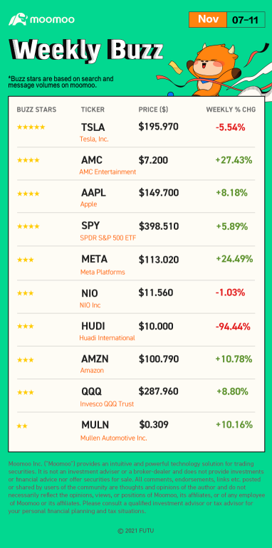 Weekly Buzz: Let it fly and ride its way up