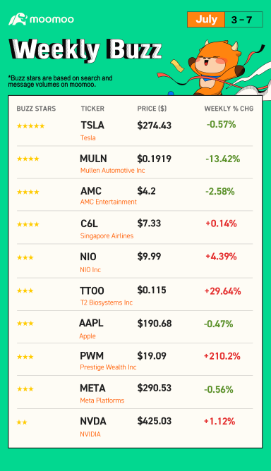 Weekly Buzz: Jobs to propel U.S. stock market in July?
