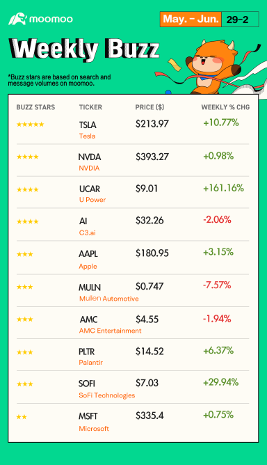 Weekly Buzz: The new bull market is in sight?