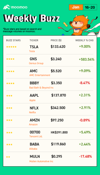 Weekly Buzz: Stock market continues to heat up and the earnings season is coming