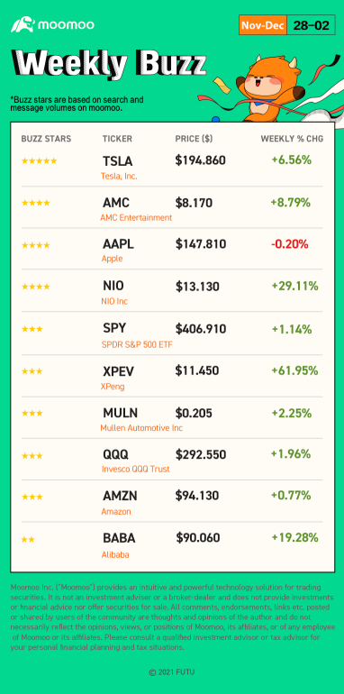 Weekly Buzz: Is the market on a wild ride?