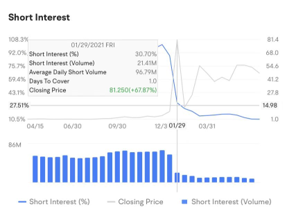 Identify Opportunities with Short Sale Analysis