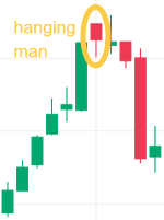 TA Challenge: Can you spot the six common bearish candlestick patterns?