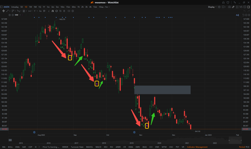 TA Challenge: Get to know TD Sequential 9 in one chart