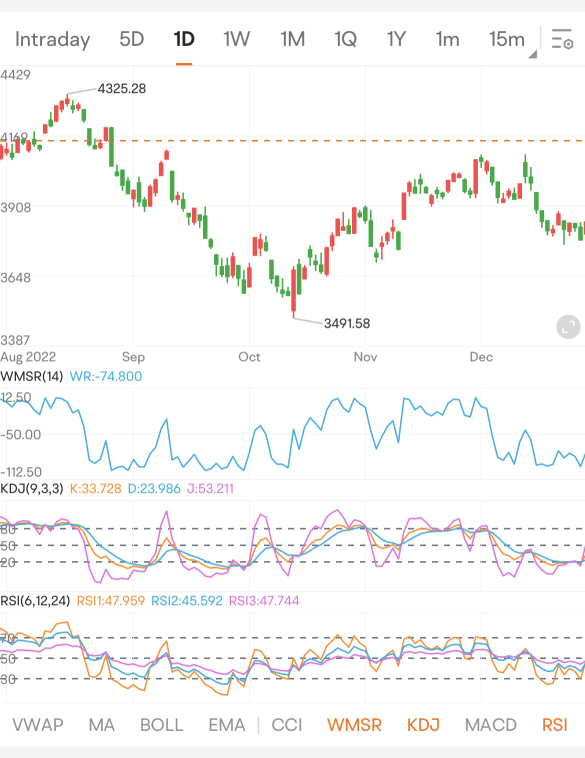 TA Challenge Special: How to combine technical indicators effectively?