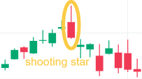 TA Challenge: Can you spot the six common bearish candlestick patterns?