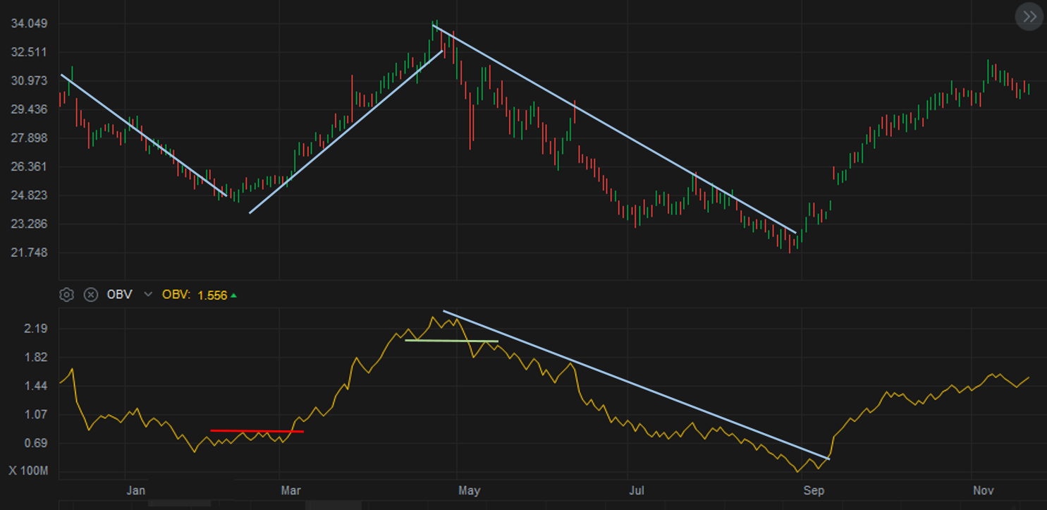 TA Challenge: How does OBV reflect the relationship between volume and price?