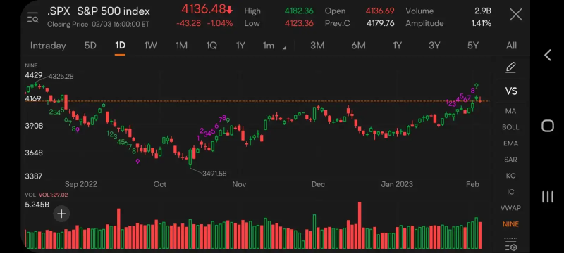 Mooers' Strategies: Become a master of TD Sequential 9 indicator