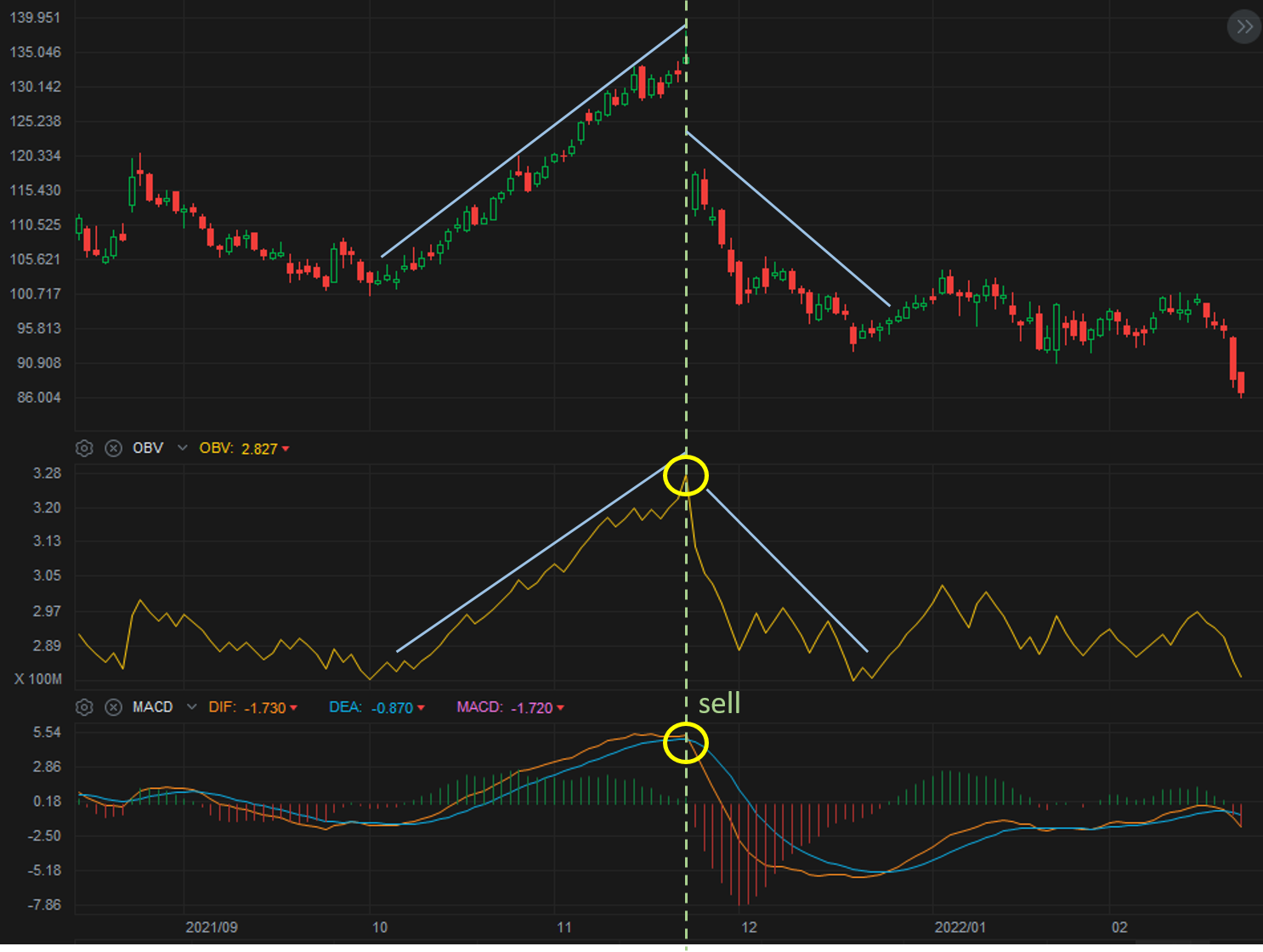 TA Challenge: How does OBV reflect the relationship between volume and price?