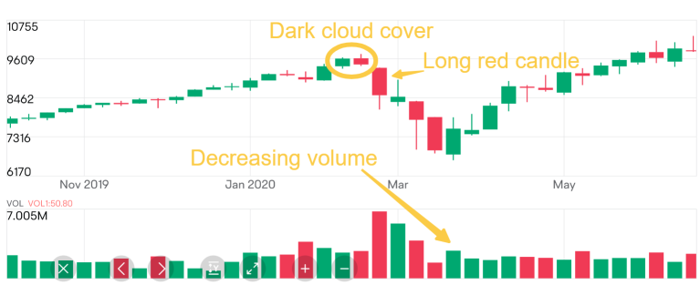 TA Challenge: How to identify bearish trends with candlestick patterns?