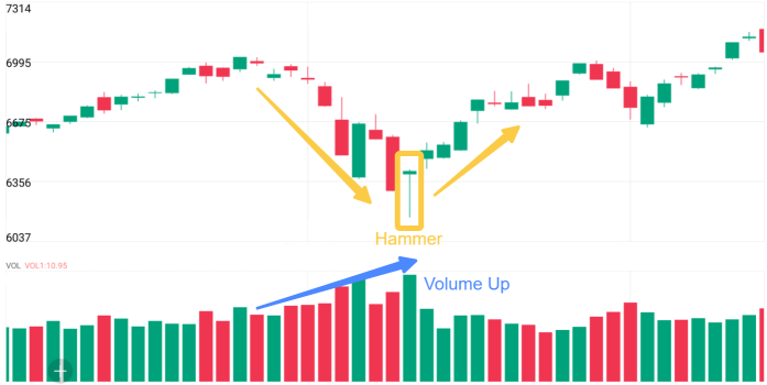 TA Challenge: How to use bullish candlestick patterns?