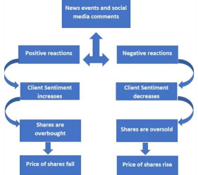 Market Sentiments vs Technical Analysis: How can they help mooers make sound and timely decisions?