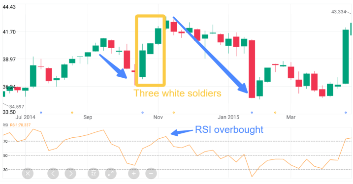 TA Challenge: How to use bullish candlestick patterns?