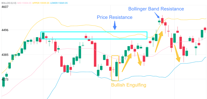 TA Challenge: How to use bullish candlestick patterns?