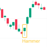 TA Challenge: Can you recognize the five common bullish candlestick patterns?