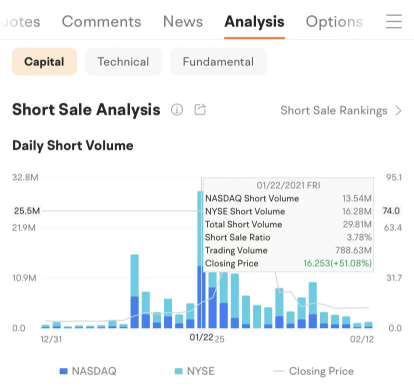 Identify Opportunities with Short Sale Analysis