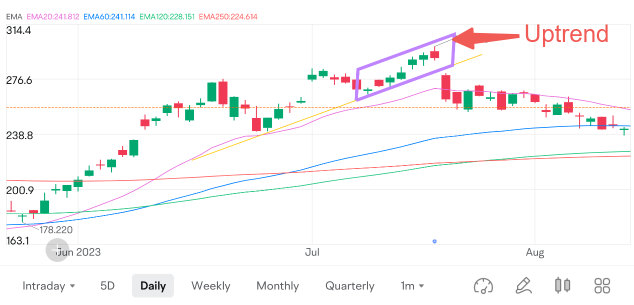 TA Challenge: How to identify bearish trends with candlestick patterns?