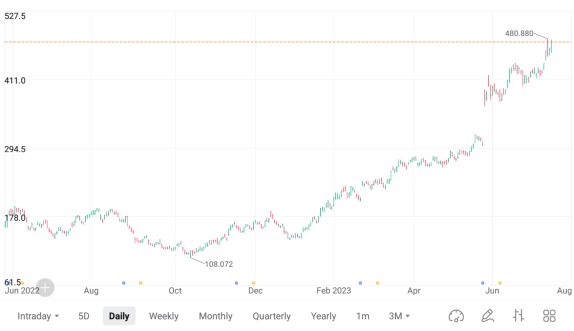 Technical Analysis Challenge: How to choose stock charts for your needs?