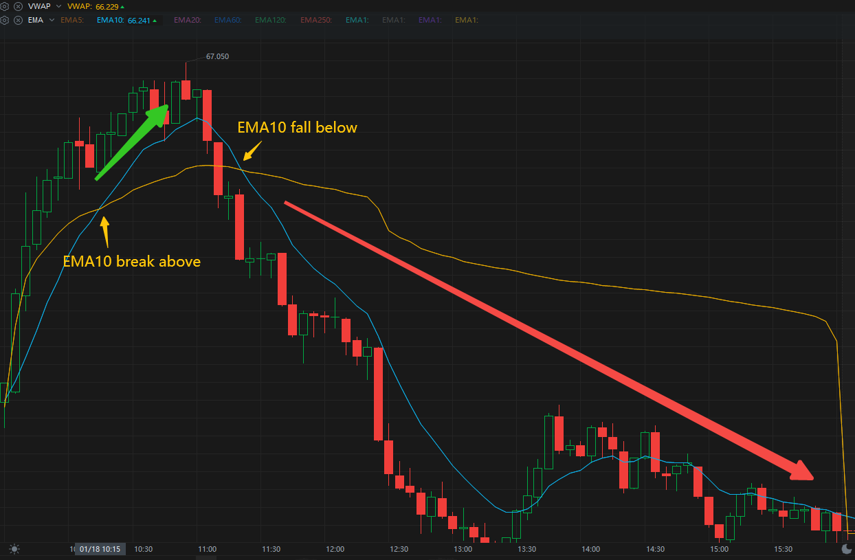 TA挑战：将成交量加权平均价（VWAP）纳入你的日内交易工具箱- moomoo 社区