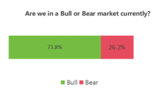 Mooers' Q4 personal finance survey: Increased confidence and profitability, remaining bullish for 2024