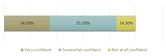 How confident are you in meeting your investment goals?