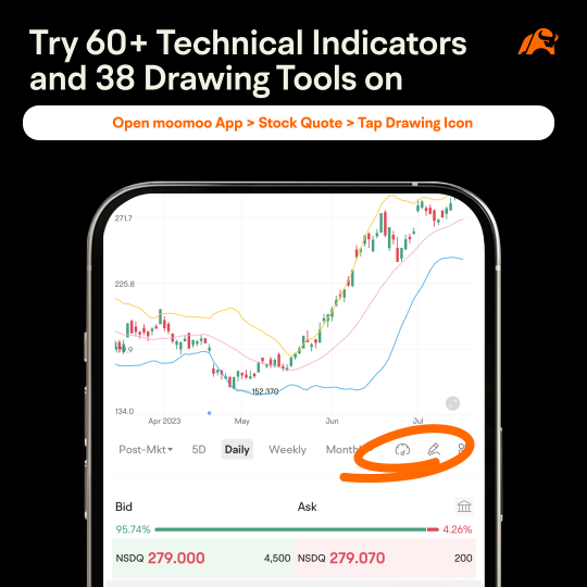 Moomoo extends charting feature to mobile users, gains the first US utility patent