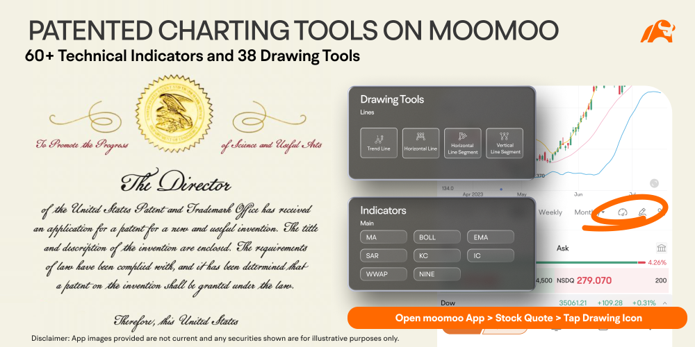 Moomooはモバイルユーザー向けにチャート機能を拡張し、米国で最初の公益特許を取得しました。