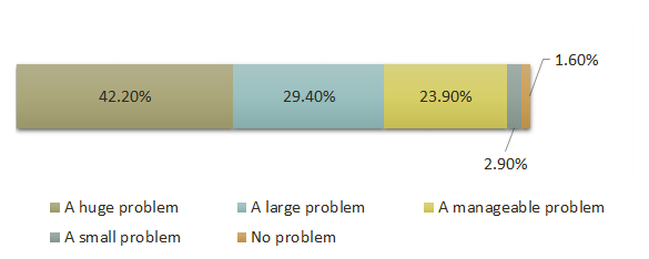 How much of a problem has inflation been in 2023?