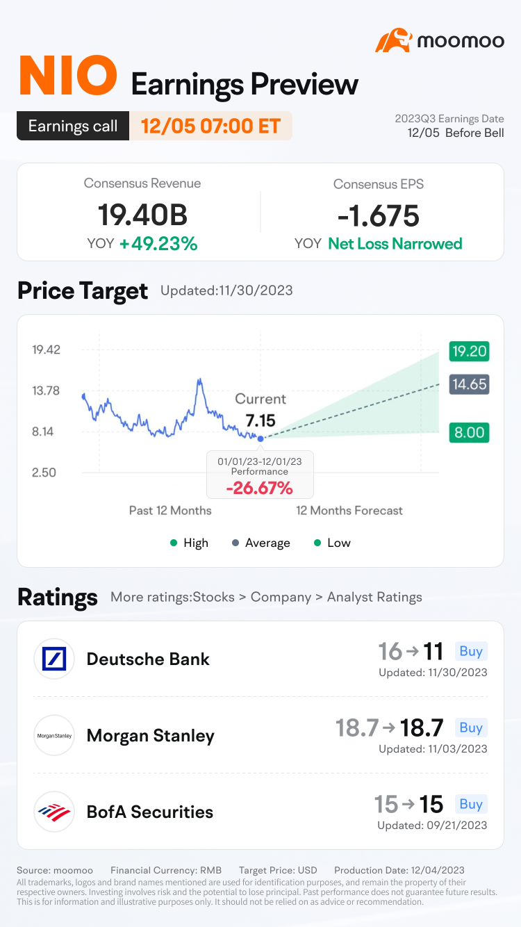 NIO Q3 2023 Earnings Preview: Grab rewards by guessing the closing price!