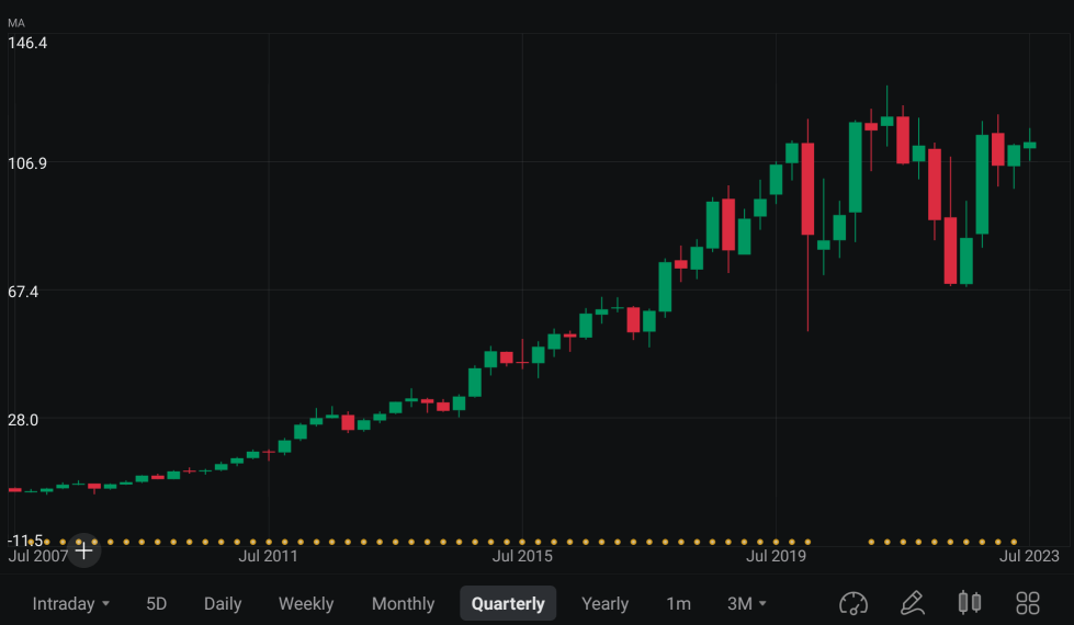 Guess the Stock E56 | Identify discount retailers by charts