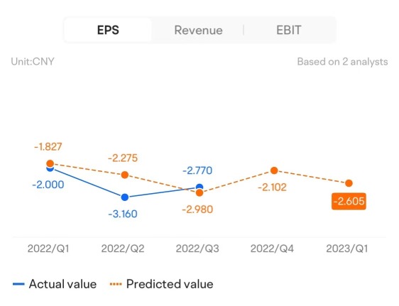 XPEV 2022 年第四季度收益预览——猜测收盘价的变化百分比即可获胜！