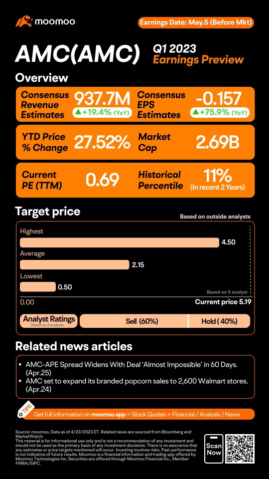 AMC Q1 2023 Earnings Preview: Grab rewards by guessing the closing price!