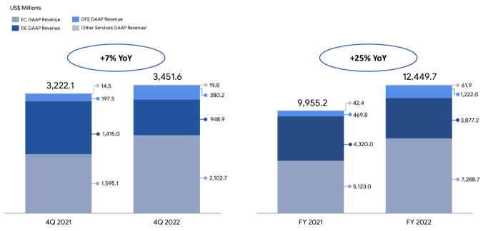 Sea Limited Q4 FY22季度业绩亮点