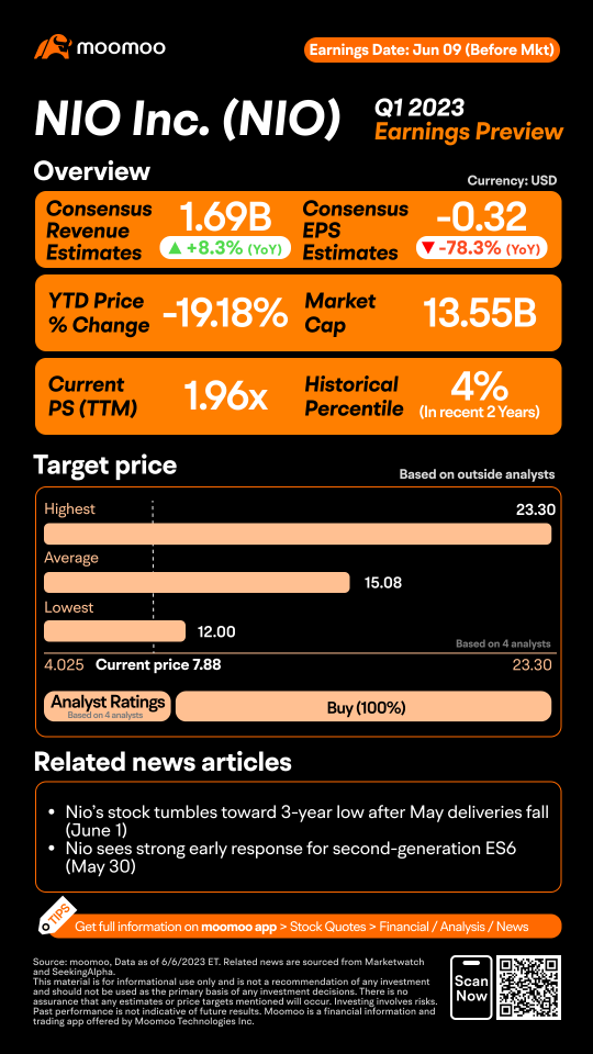 NIO Q1 2023 Earnings Preview: Grab rewards by guessing the closing price!