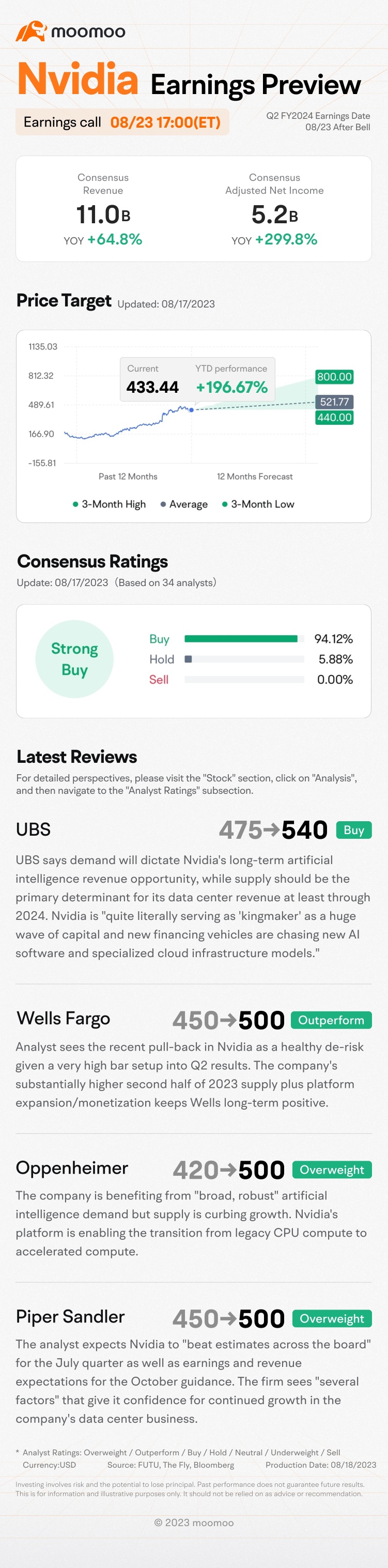 NVIDIA Q2 FY24 Earnings Preview: Grab rewards by guessing the closing price!