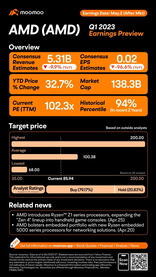 AMD Q1 2023 Earnings Preview: Grab rewards by guessing the closing price!