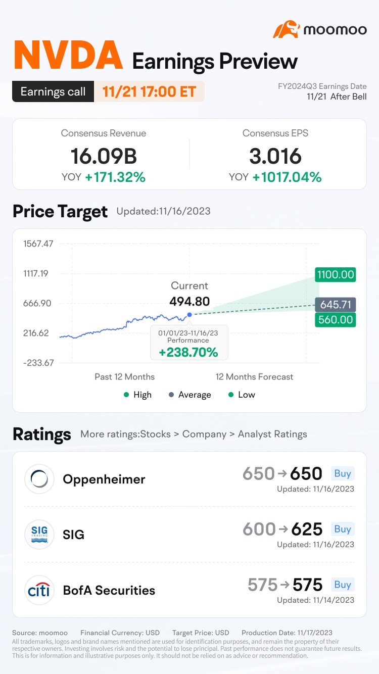 英伟达Q3 FY24业绩预告：猜测开盘价可获取积分奖励！