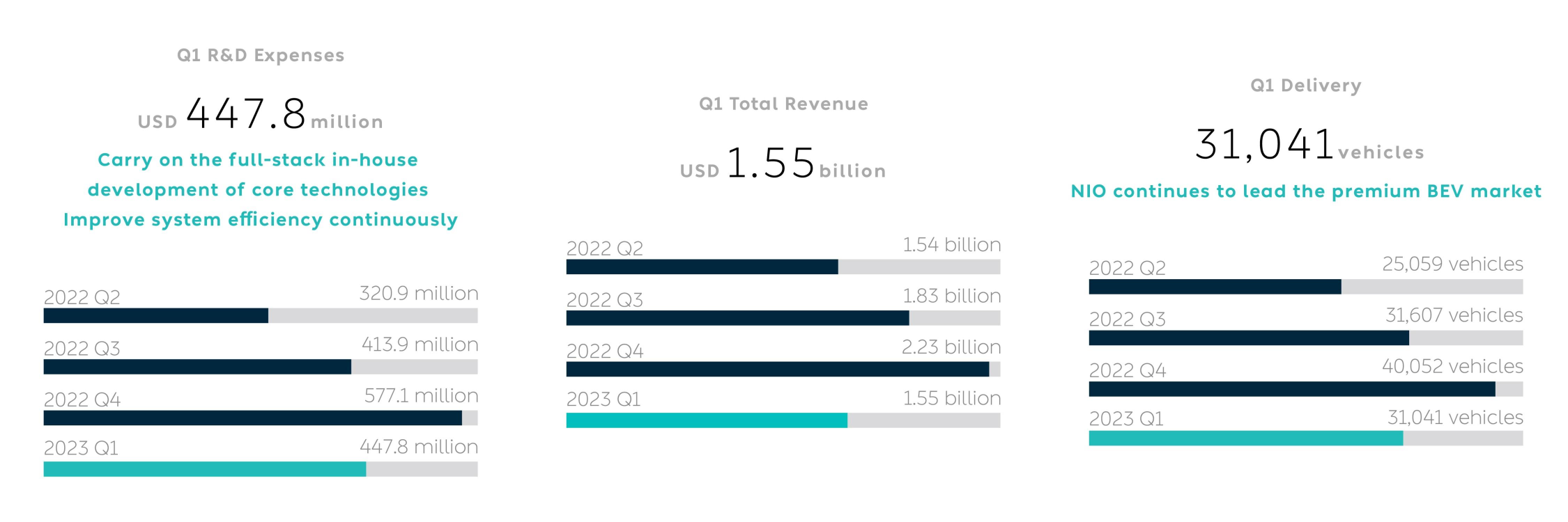 NIO 2023年一季度业绩亮点