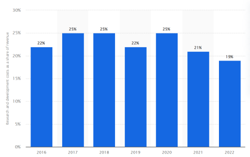 Company B: R&D cost as a share of revenue worldwide from FY 2016 to FY 2022